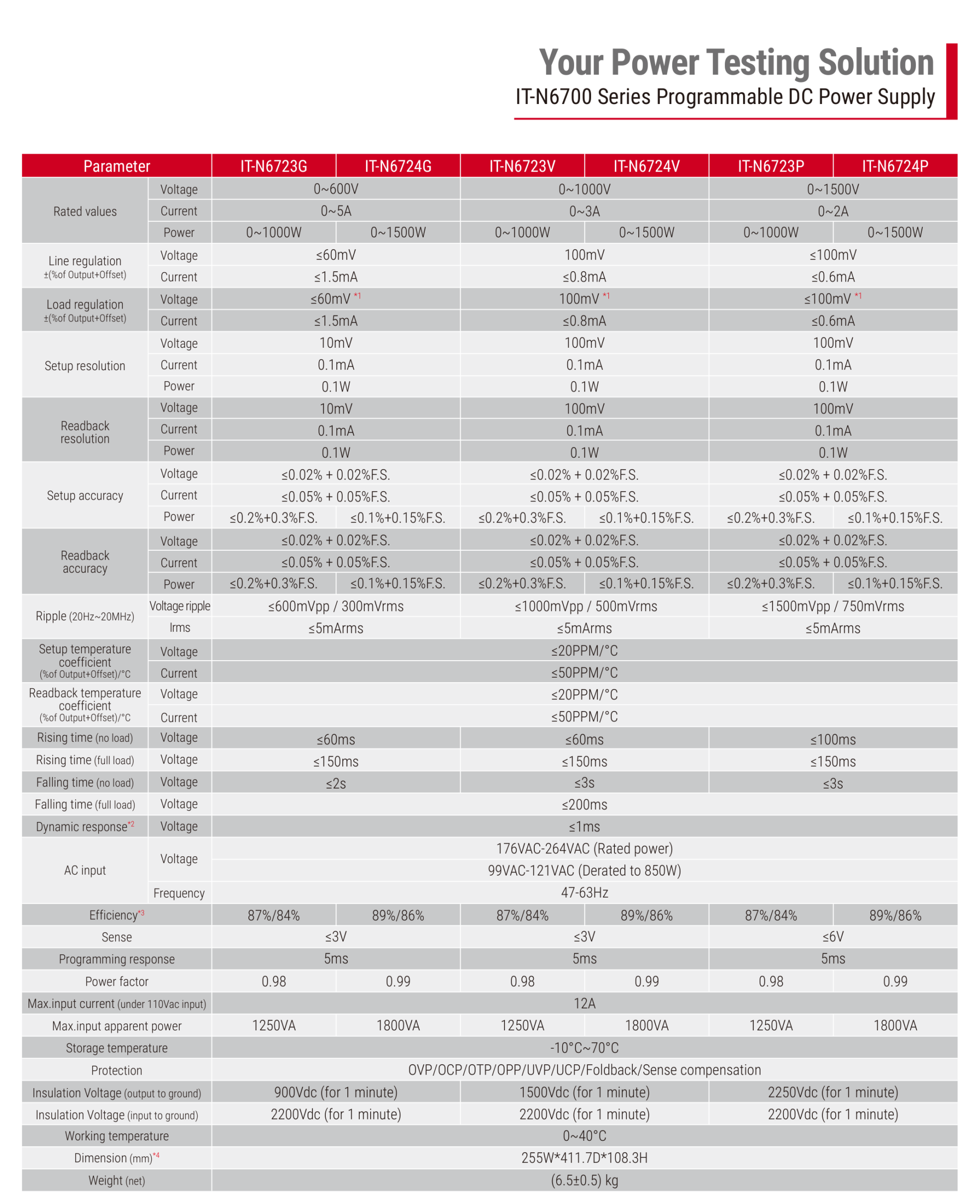 ITECH IT-N6700 600V 1000V 1500V 고전압 DC 전원공급기 사양표