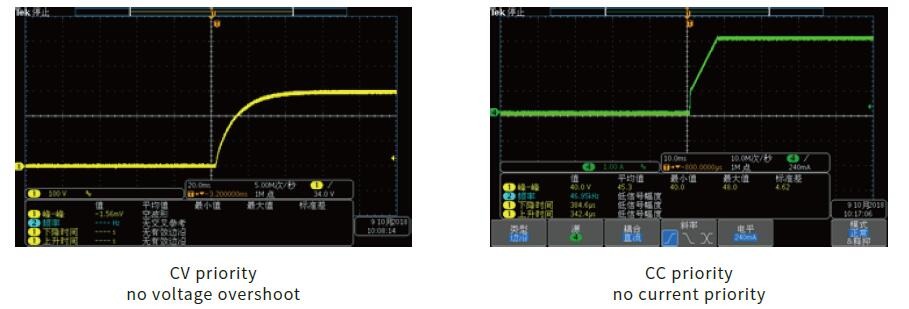 TECH IT-N6900 CC CV 우선 모드 오버슈트 억제 시험 화면 이미지