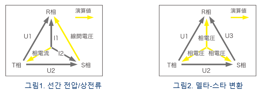 WT1800R 선간 전압과 델타 스타 변환 연산 벡터 설명 이미지