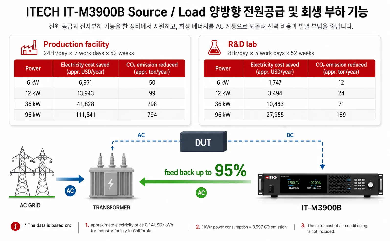 ITECH IT-M3900B Source Load 양방향 전원공급 및 회생 부하 기능 이미지