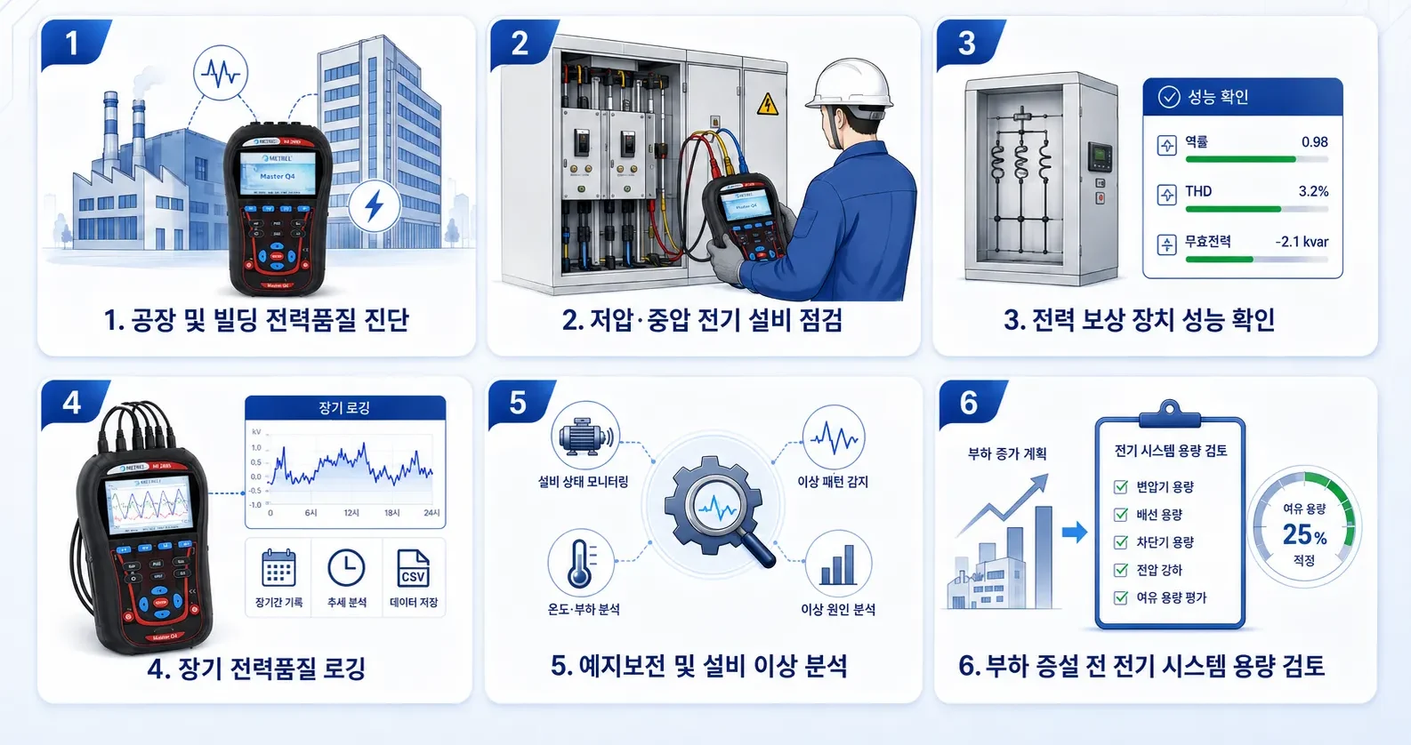 METREL MI-2885AD 전력품질분석기 주요 적용 분야 이미지