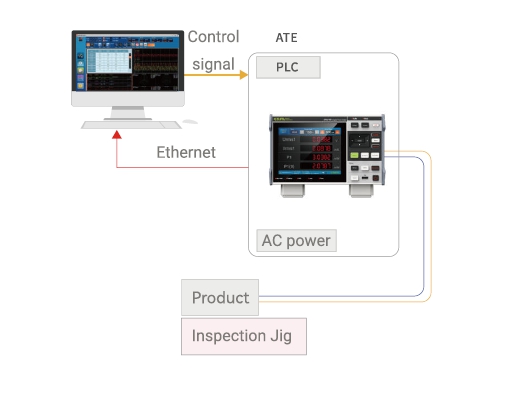 이노 INNO SPA3000 생산라인 자동 검사와 Ethernet 제어 전력 측정 구성 이미지