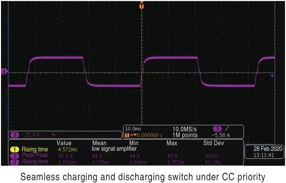 아이텍 ITECH IT-M3600 CC Priority 조건에서 충방전 전환 파형 설명 이미지
