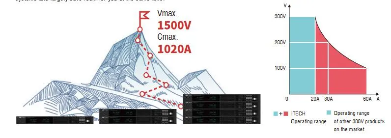IT-M3900D 1500V 및 1020A 와이드 레인지 출력 특성 설명 이미지