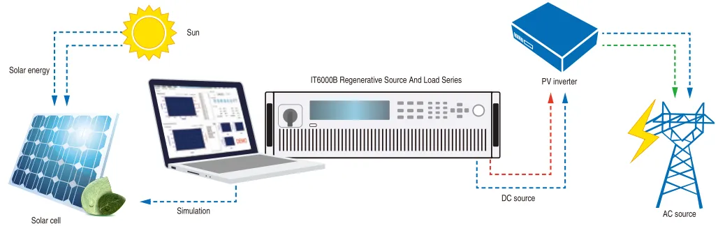 아이텍 ITECH IT6000B 태양광 인버터 및 에너지 회수 시험 구성 이미지