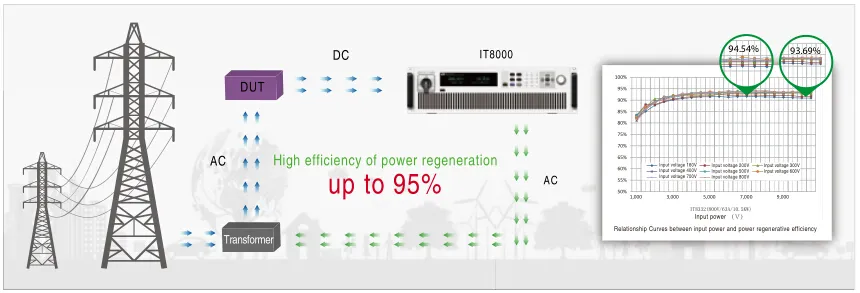 아이텍 ITECH IT8000 회생형 DC 전자부하 전력 회생 및 최대 95퍼센트 효율 설명 이미지