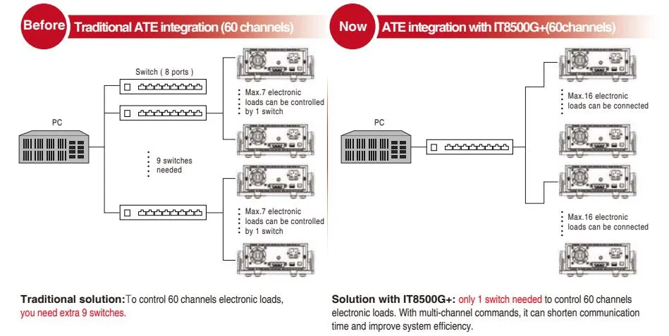 아이텍 ITECH IT8500G+ ATE 통합 및 다채널 전자부하 구성 이미지