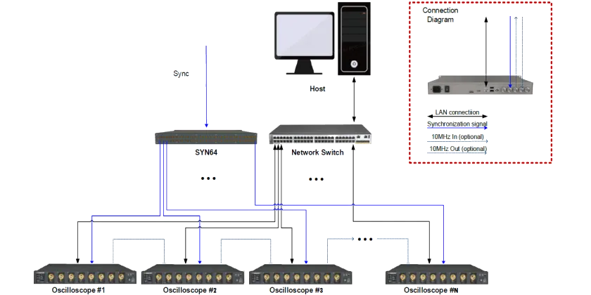 시글런트 SIGLENT SDS5000L 유연한 자동화 시험 시스템 적용 이미지