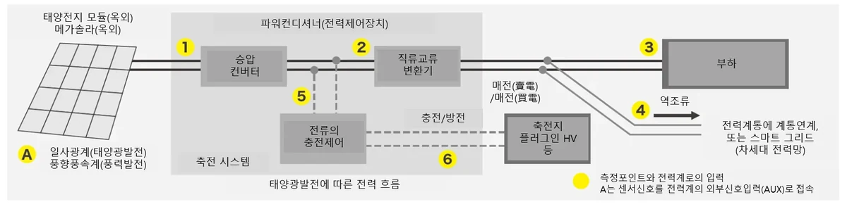WT1800R 태양광 발전과 파워컨디셔너 변환 효율 측정 구성 이미지