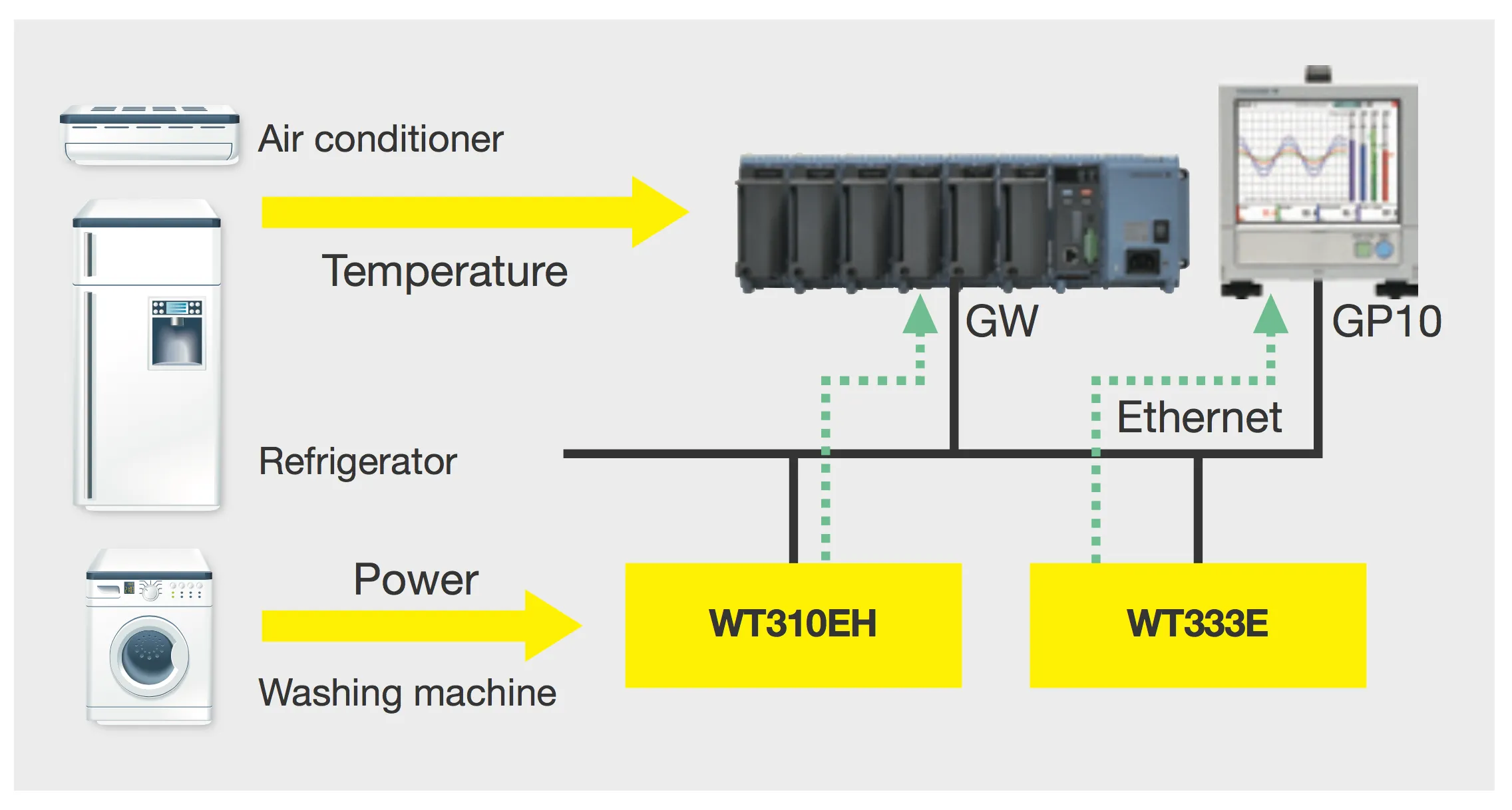 요꼬가와 YOKOGAWA WT300E 가전제품 소비전력 측정 구성 이미지