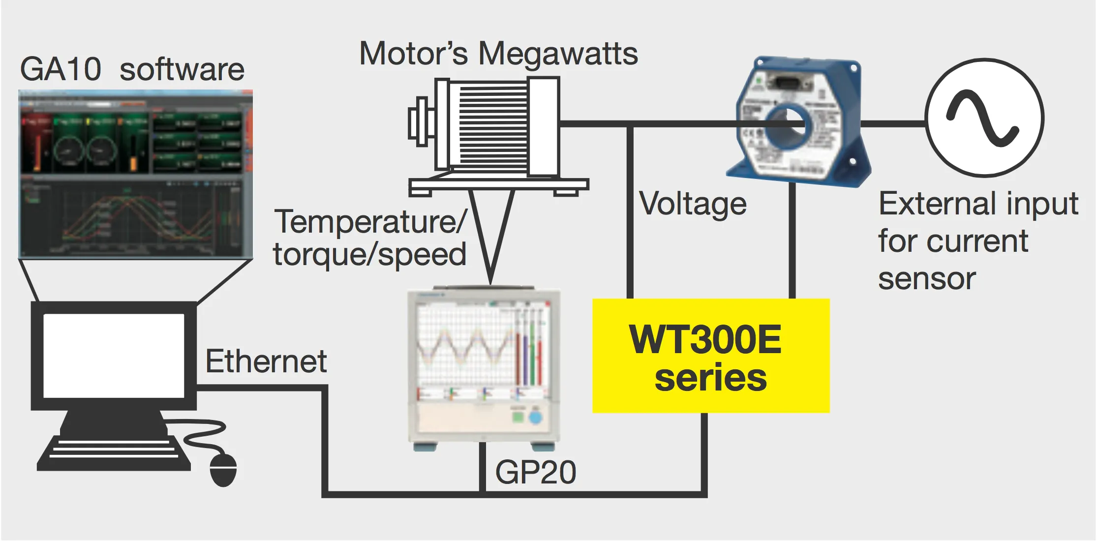 요꼬가와 YOKOGAWA WT300E 모터 전력과 토크 속도 동시 측정 구성 이미지