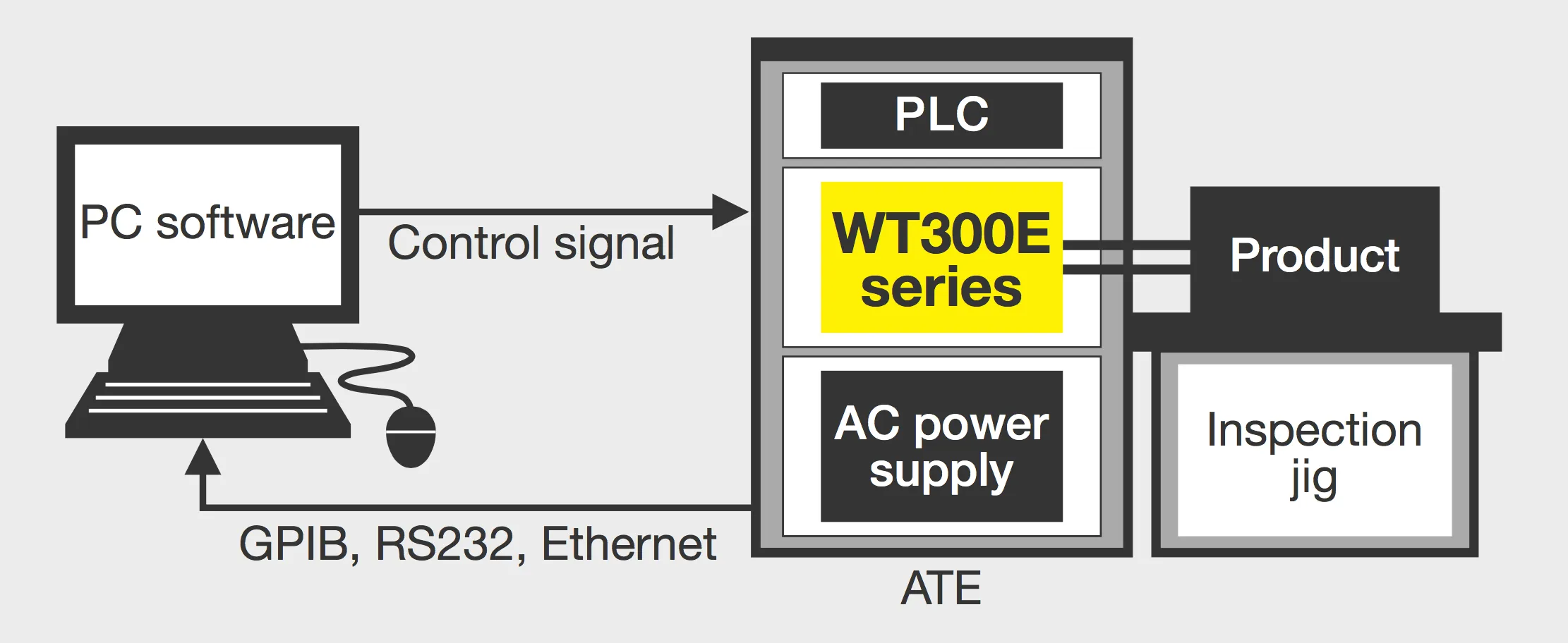 요꼬가와 YOKOGAWA WT300E PLC 및 ATE 검사 시스템 연동 구성 이미지