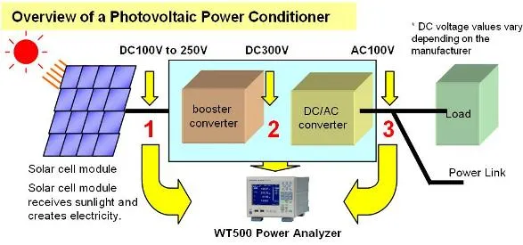 YOKOGAWA WT500 태양광 파워 컨디셔너 전력 변환 효율 측정 구성 이미지