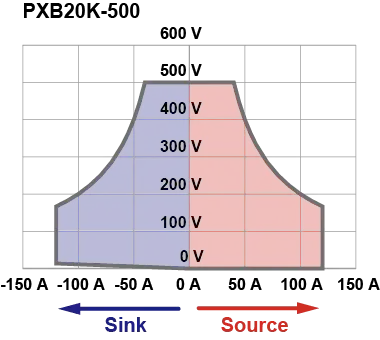 키쿠수이 KIKUSUI PXB20K-500 소스 싱크 동작 영역